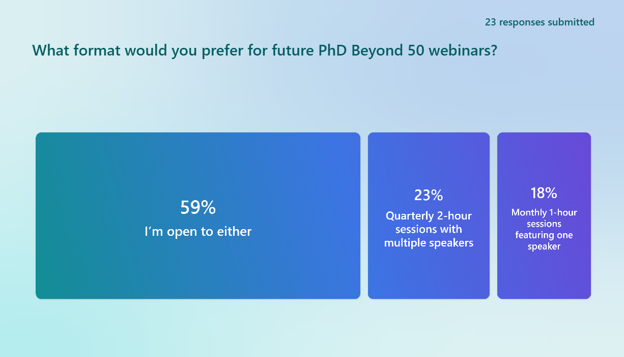 59% are open to either format, showing flexibility and a desire for varied experiences.