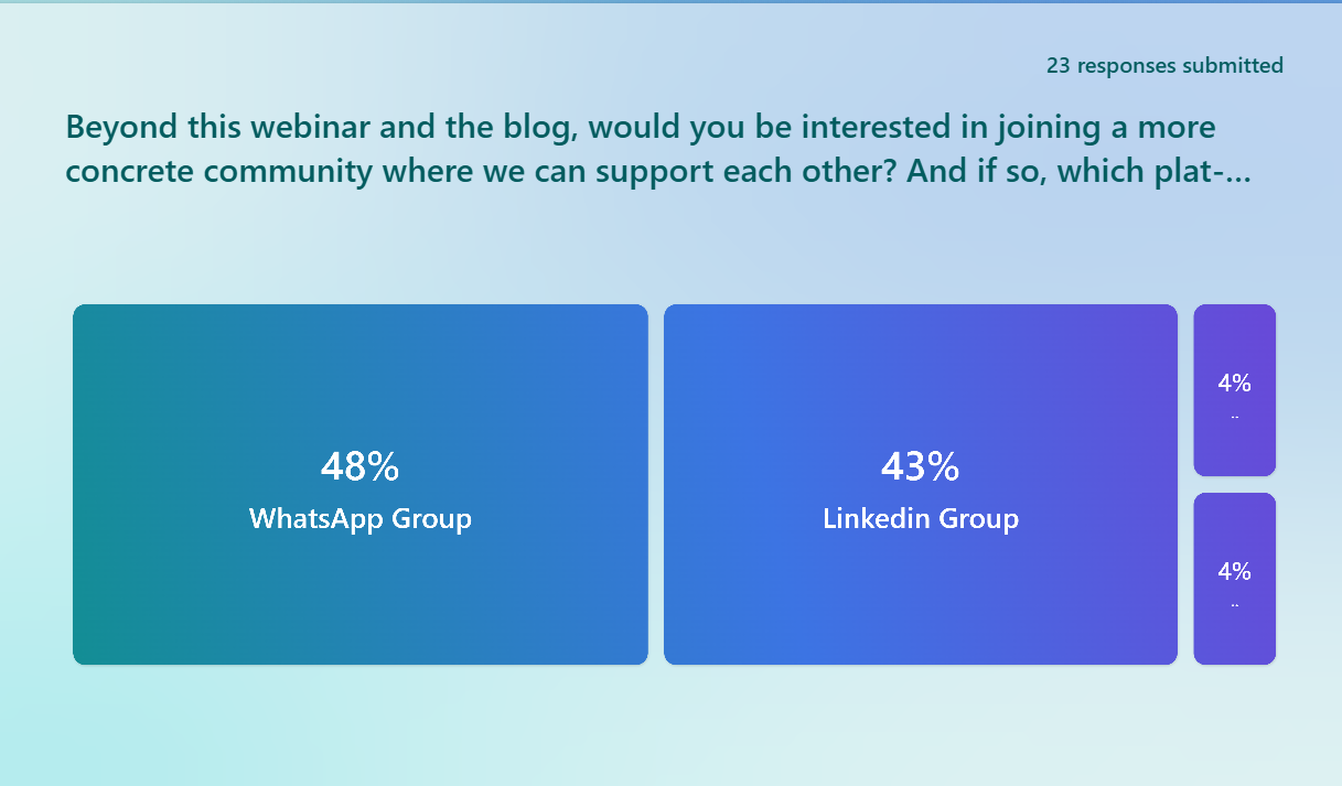 Nearly equal preference for WhatsApp and LinkedIn shows the need for both professional and informal spaces. We chose Signal in the place of WhatsApp because it offers better privacy and flexibility for a supportive, distraction-free space.