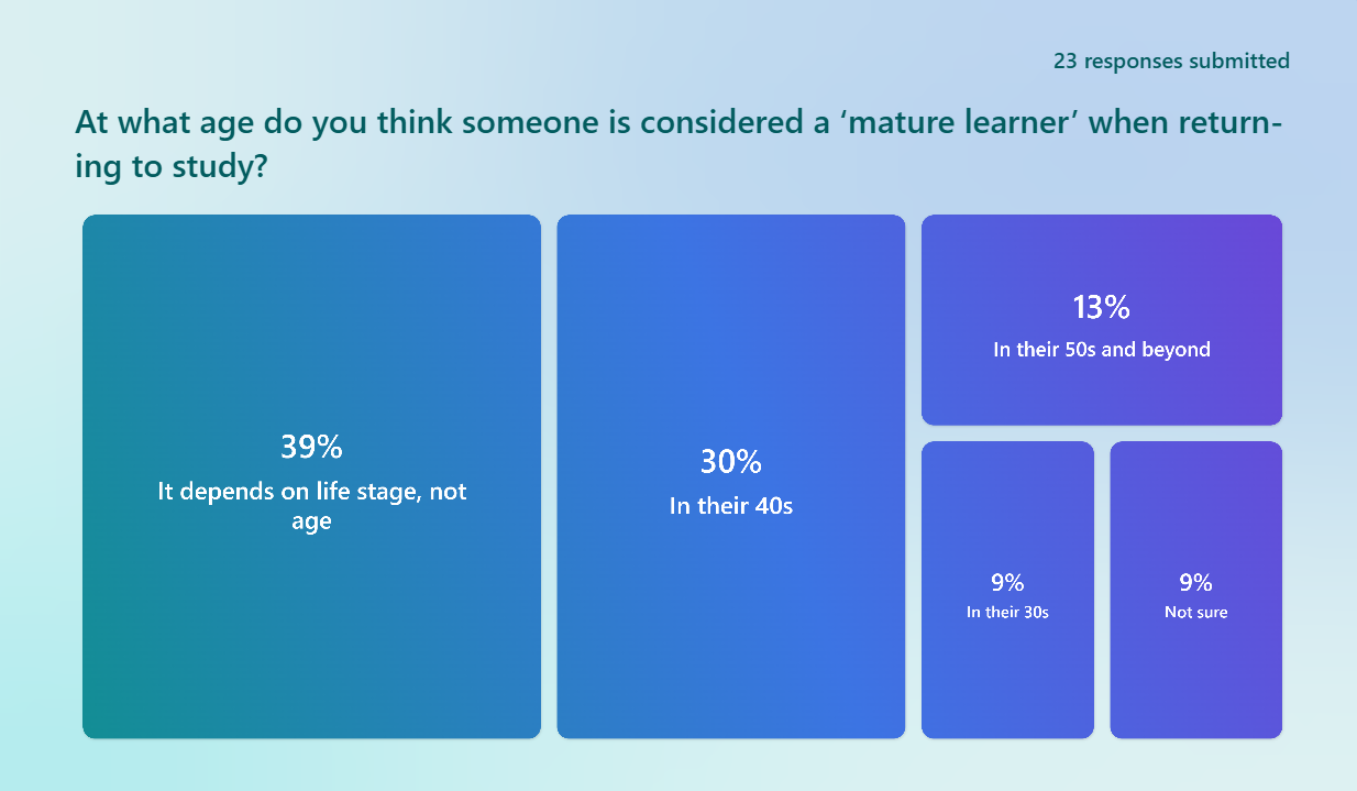 39% of attendees said maturity depends on life stage, not age, reshaping how we define "mature learner".