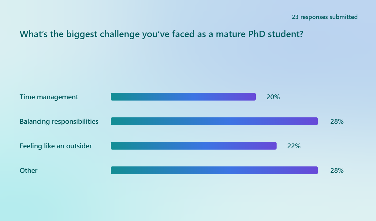 Balancing responsibilities and feeling like an outsider are key barriers mature learners face.